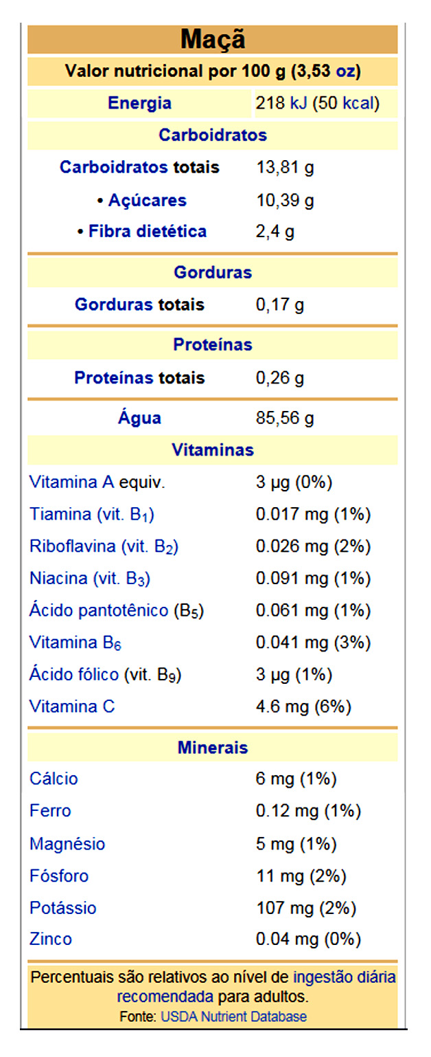 Informaes sobre a Ma, caractersticas da Ma, vitaminas da Ma, benefcios e propriedades da Ma - Tudo o que voc precisa saber para consumir: Mas Informaes nutricionais da Ma Benefcios da ma para sade. Ma ajuda na Proteo para os Ossos. Benefcios da Ma. ma Ajuda combater a Asma, ma na Preveno ao Alzheimer, Ma na Preveno do Cncer de Pulmo, Ma na Preveno do cancro de mama, Ma na Preveno do Cncer de Clon, Ma ajuda controlar a Diabetes, Ma emagresse, Ma ajuda na Perda de peso.